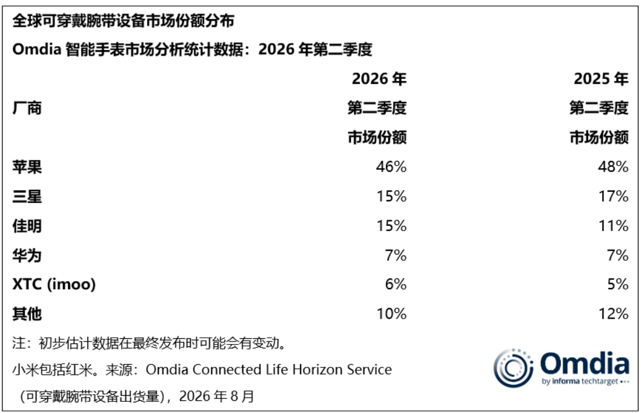 Q2全球腕带可穿戴市场微降2%！高端运动手表与无屏极简手环逆势增长
